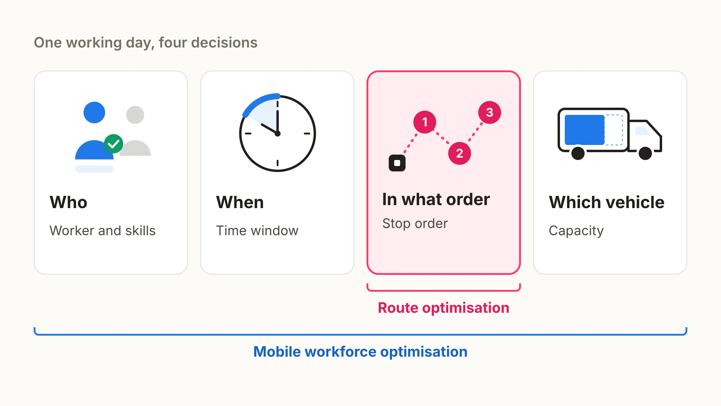 Mobile workforce optimisation decides the worker, the time, the order and the vehicle; route optimisation decides only the order