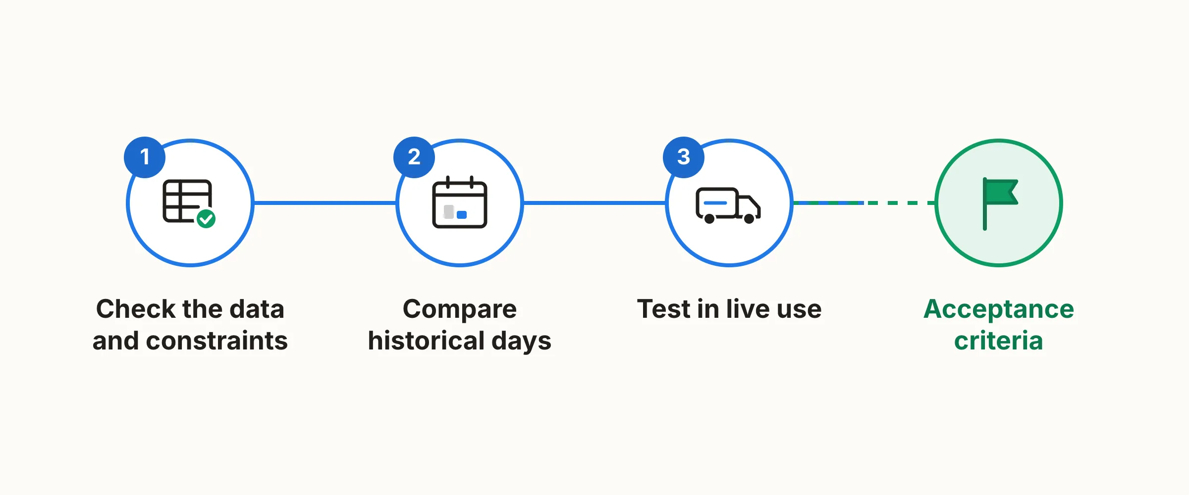A pilot in three stages: checking the data, comparing historical days and testing in live use