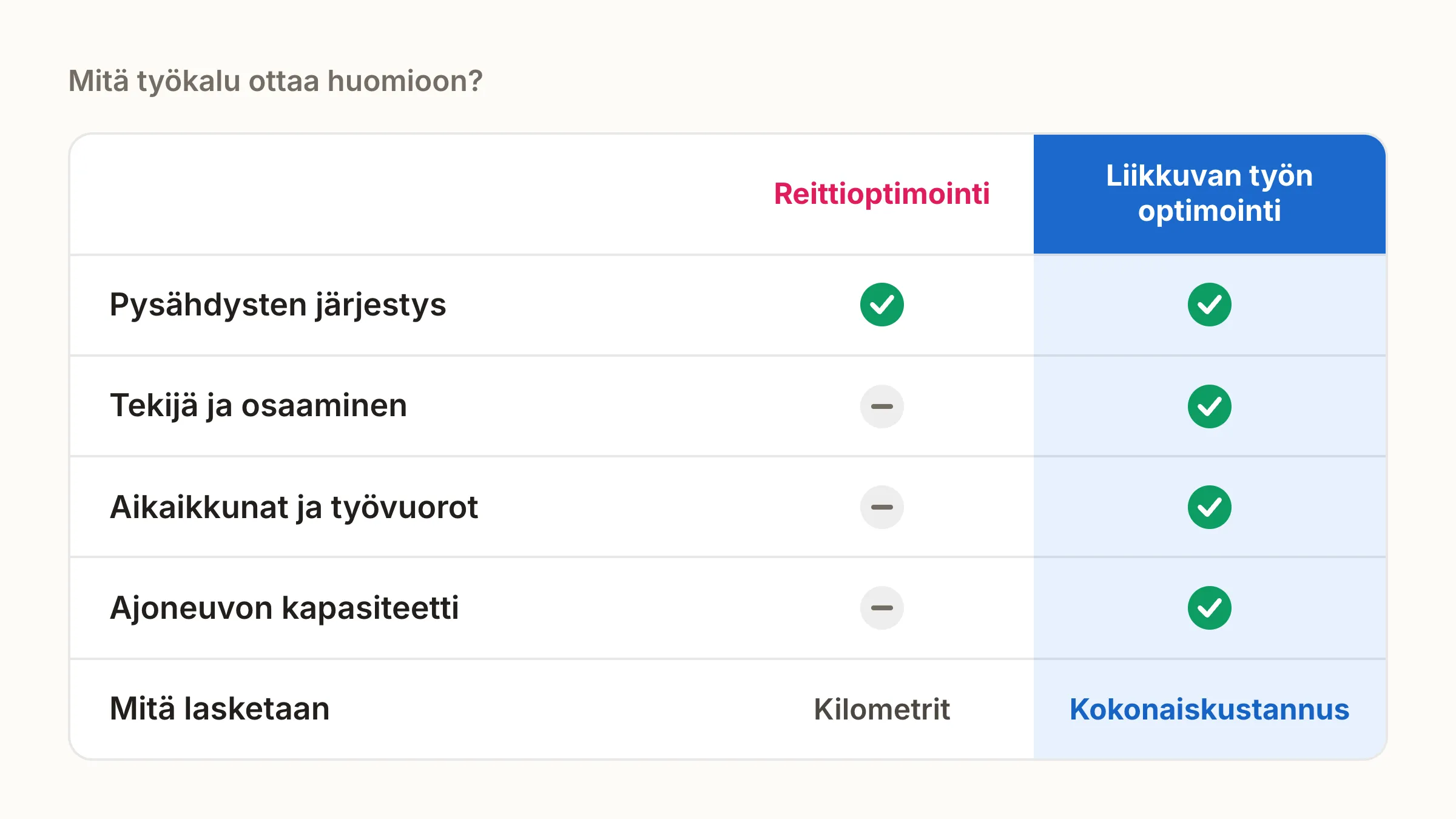 Reittioptimointityökalu päättää vain pysähdysten järjestyksen ja laskee kilometrit. Liikkuvan työn optimointi päättää myös tekijän, ajankohdan ja ajoneuvon ja laskee kokonaiskustannuksen.