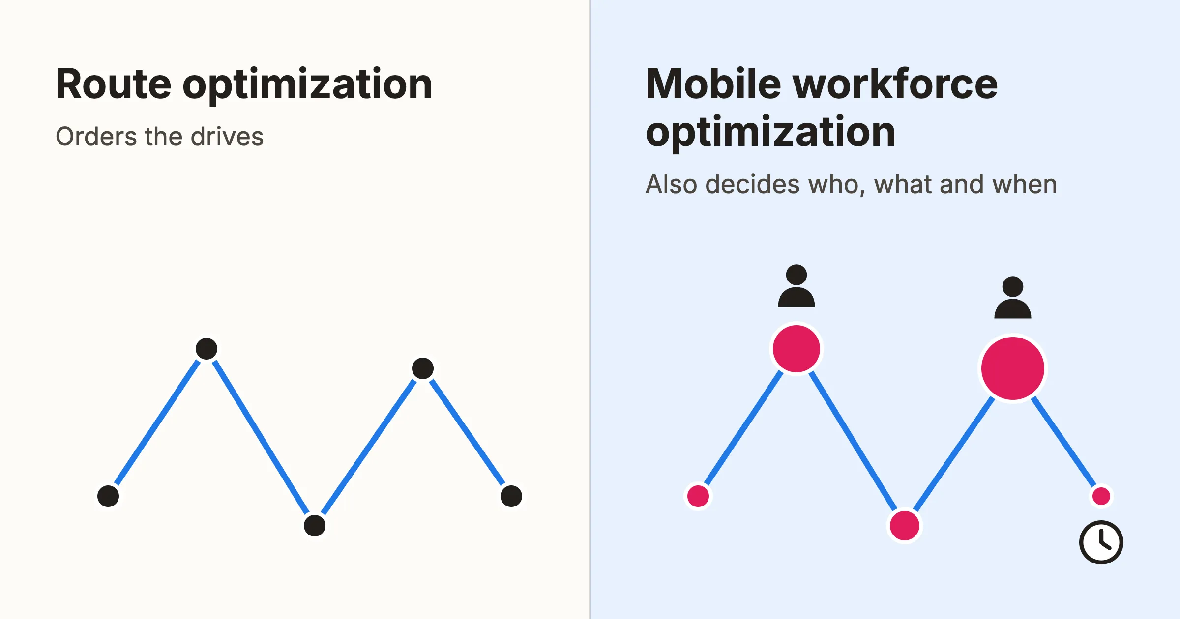 Diagram: route optimization connects stops with a line, mobile workforce optimization also considers workers and urgency